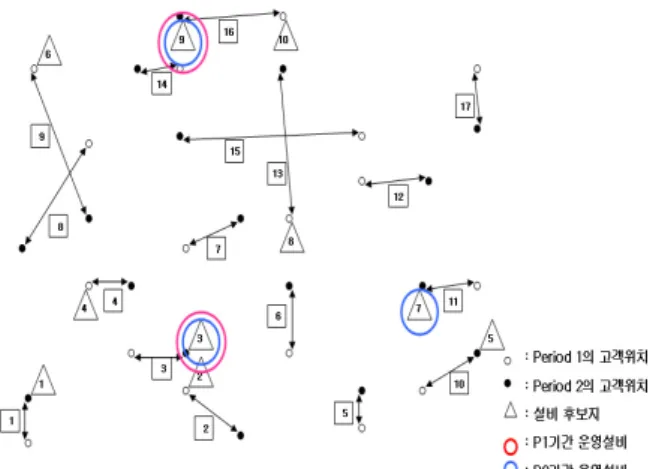 Figure 2.  Facility and customer are randomly  generated in fixed  place