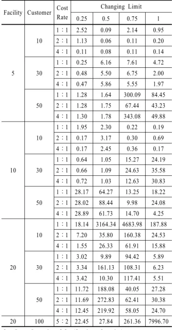 Table 4.  Computation Time Facility Customer Cost