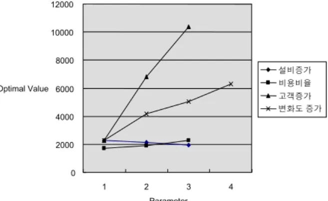 Figure 3.  Performance Sensitivity of Each Parameter