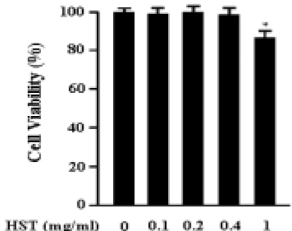 Fig.  1.  Effect  of  Headoksamultang  on  the  viability  of  RAW  264.7  cells. 