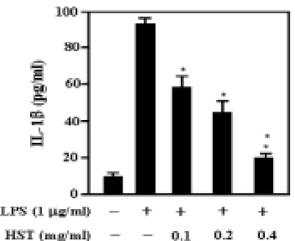 Fig.  7.  Inhibition  of  LPS-induced  inflammatory  protein  expression  in  RAW264.7  cells.