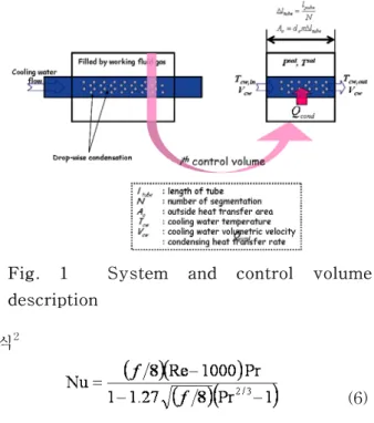 Fig.  2    Cooling  water  temperature  inside  the  tube  along  the  longitudinal  location