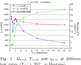 Fig.  6    Q w,tot ,  T w,out   and  q w,tot   at  different  flow  rates  (T w,i   =  20℃,  isopentane)