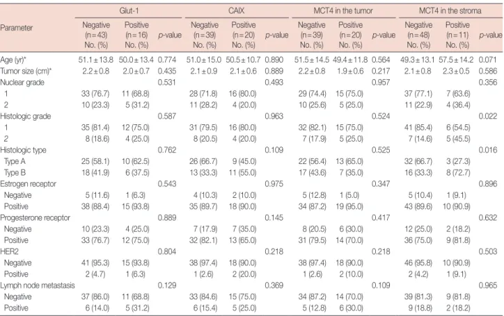 Table 3. Correlations among the metabolism-related proteins