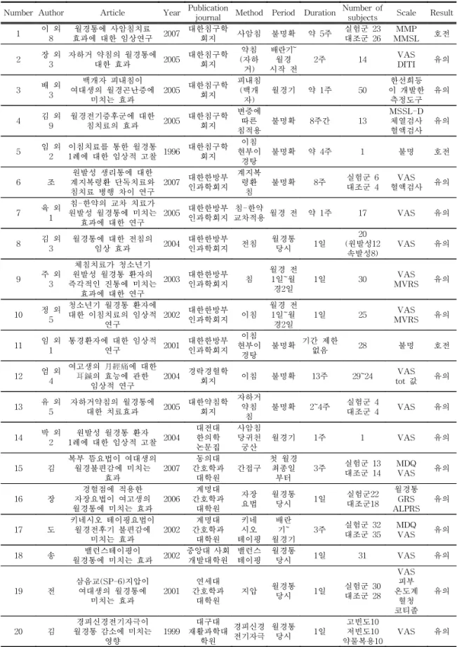 Table  1.  The  List  and  Analysis  for  Studies  of  non  pharmacotherapy  on  dysmenorrhea