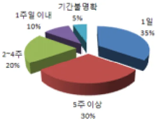 Fig.  2.  Frequency  of  acupoint  in  auricular  acupuncture  treatment