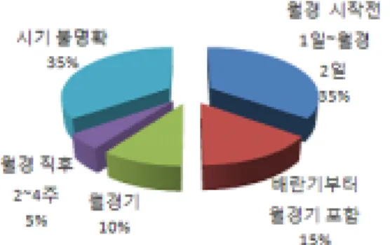 Fig.  4.  Period  of  treatment