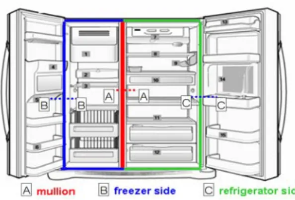 Fig.  1  Configuration  of  double  gate              refrigerator     왼쪽은  냉동실이고  오른쪽은  냉장실이다