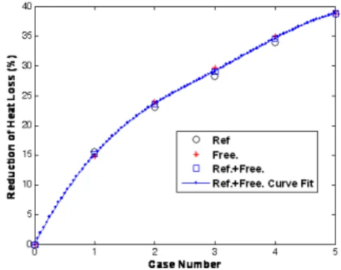 Fig.  8  Reduction  of  heat  loss  for  the  cases  0  to  5.  o  :  refrigerator  side,  *  :  freezer  side,  ㅁ  :  total  reduction  of  heat  loss.
