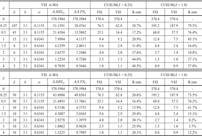 Table 5.  Comparison of    with EWMA chart