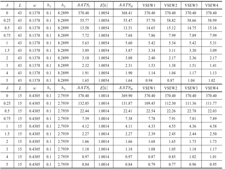 Table 6.  Comparison of     with VSSVSI EWMA chart(    ,     )