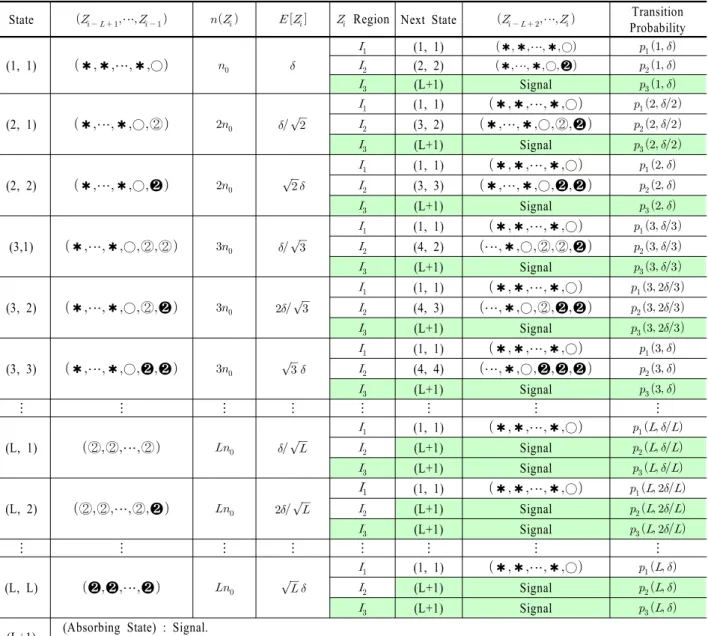Table 1.  Transition between state vectors in VSI A-MA chart
