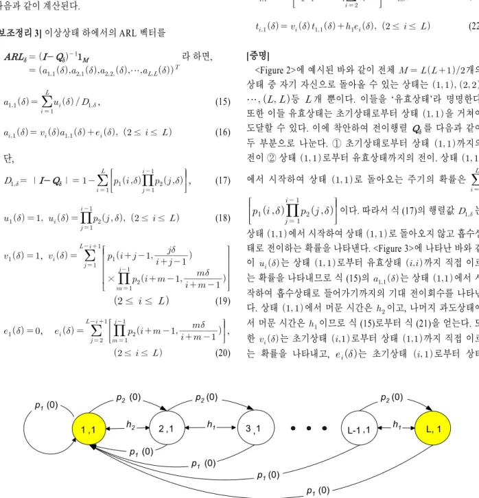 Figure 1.  State transition diagram during in-control state