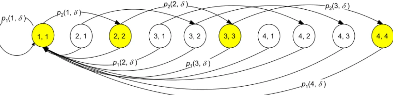 Figure 2.  Transition diagram for transient states during out-of-control state    