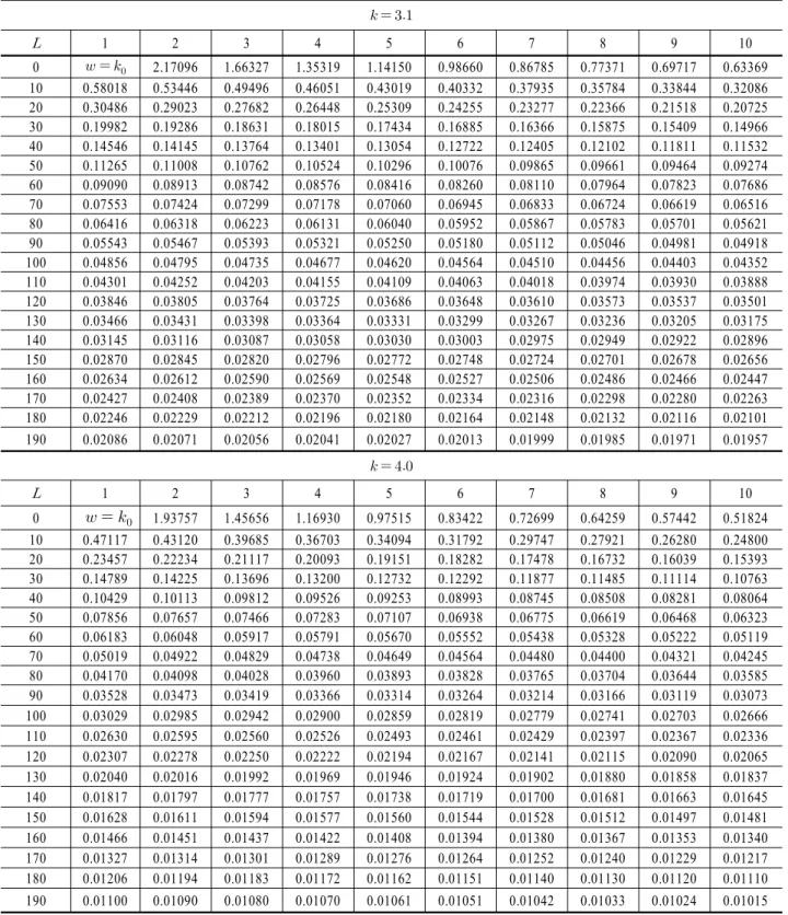 Table 2.  Threshold limits for      and        