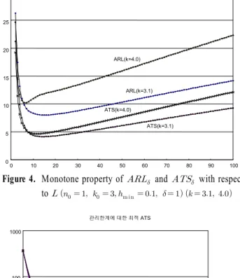 Figure 4.  Monotone property of     and     with respect  to                        관리한계에 대한 최적ATS 1 10 100 1000 0 0.5 1 1.5 2 2.5 3 3.5 4 4.5 5 DeltaATS k=3.1k=3.2k=3.5k=4.0