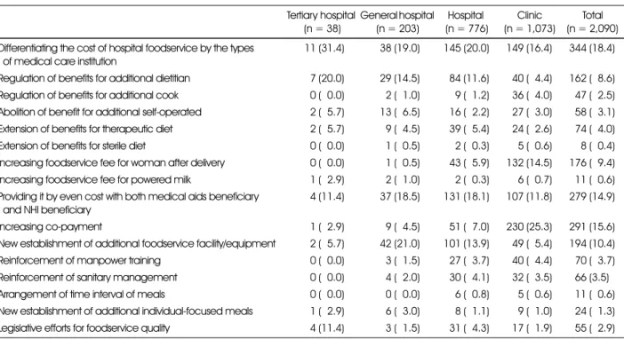 Table 6. Future direction of hospital foodservice                                                                                                                              N (%)
