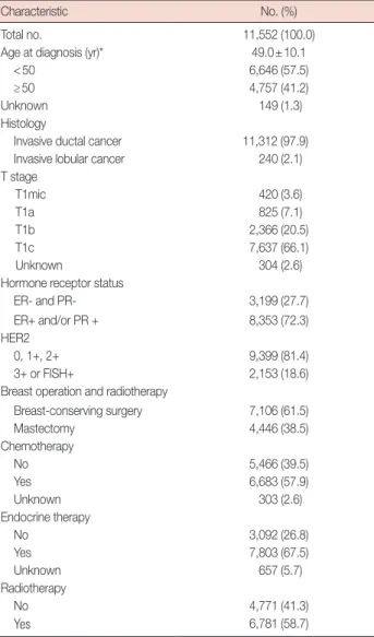 Table 2 summarizes the clinicopathological characteristics  according to the use of RT and HER2 status
