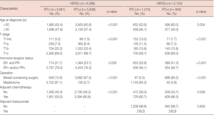 Table 2. Clinicopathologic characteristics according to radiation therapy based on HER2 status Characteristic HER2(-) (n=9,399) HER2(+) (n=2,153) RT(-) (n=3,561) No