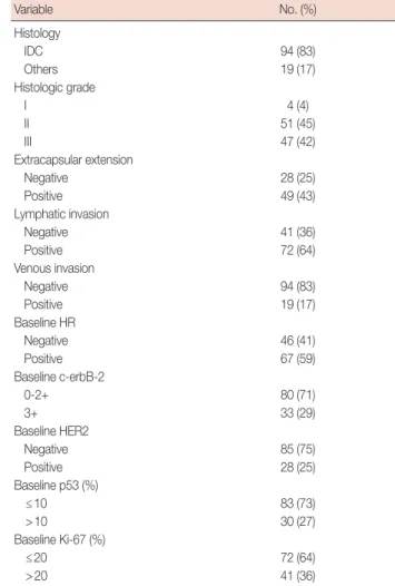 Figure 1. A flow sheet on treatment of breast cancer: preoperative sys- sys-temic therapy (PST) was considered in patients with advanced clinical T  stage or axillary lymph node involvement