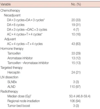 Table 3. Treatment regimens