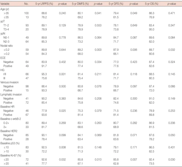 Table 4. Univariate analysis for entire patients