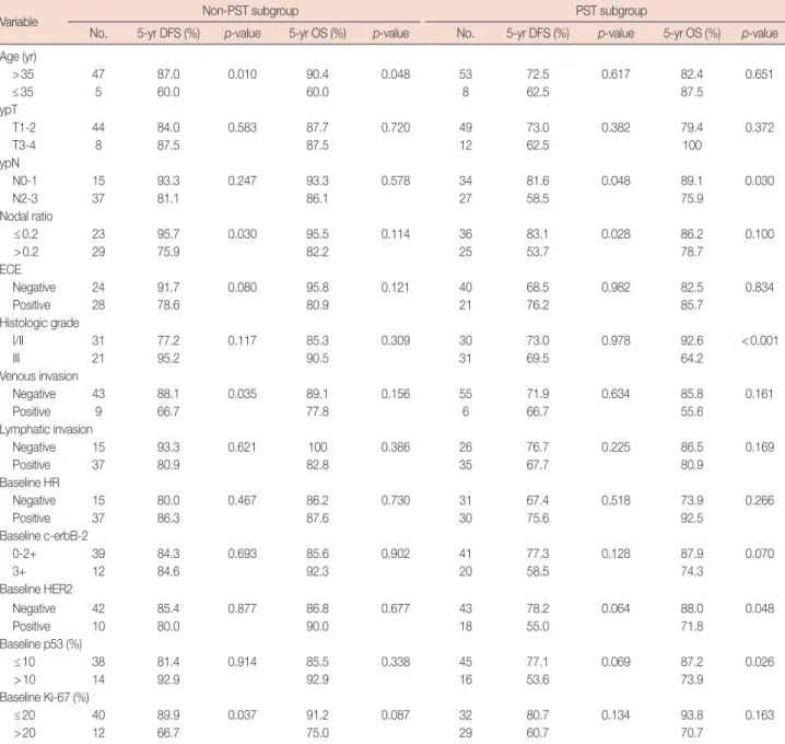 Table 5. Univariate analysis according to sequence of systemic therapy