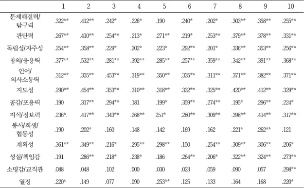 표 5. 예비유아교사의  교직  인·적성  특성과  직업기초능력  간의  관계                                                              (N=110) 1 2 3 4 5 6 7 8 9 10 문제해결력/ 탐구력 .322** .412** .242* .226* .190 .240* .202* .303** .358** .255** 판단력 .267** .410** .254** .213* .271** .219* .25