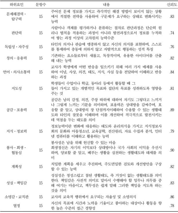 표 1. 교사의  인·적성  검사도구  하위  요인,  내용  및  신뢰도 하위요인 문항수 내용 신뢰도 문제해결력· 탐구력 15 주어진 문제 정보를 가지고 즉각적인 해결 방법이 보이지 않는 상황 에서 적절한 전략을 사용하여 구문제가 요구하는 상태로 변화시키는  능력 .83 판단력 15 사람이나 객체를 평가하거나 분류하는 절차로 판단과정은 단순히 원리나 법칙을 적용하는 과정이 아니라 발전과정으로서 정보를 누적하 여 쌓는 과정 이상의 고차원의 능력수준 .74