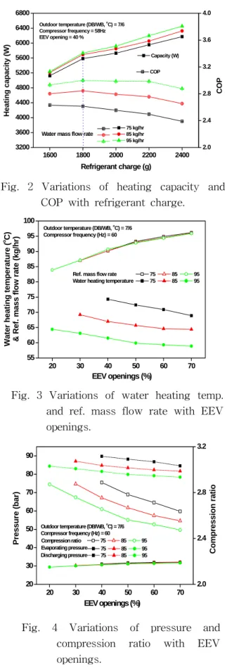 Fig.  3  Variations  of  water  heating  temp. 