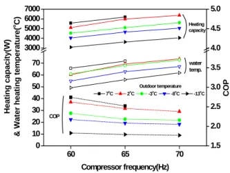 Fig.  5  Variations  of  heating  capacity,  work  and  COP  with  EEV  openings.