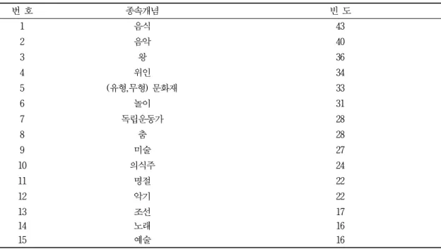 표 2에 나타난 것처럼 교사들에 의해 사용되어진 상위개념의 총 수는 206개이며 교사들이 표현한  개념들을 나열하고 유사용어는 대표용어로 분류하여 총 11개로 범주화 하였다