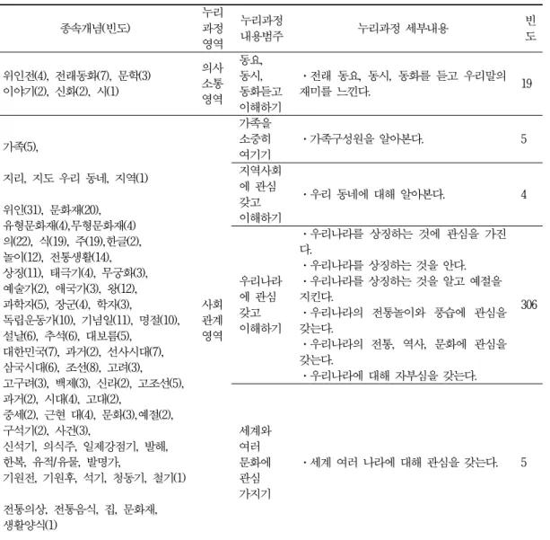표 3을 살펴보면 교사들이 개념도에서 사용한 종속개념은 음식, 음악, 왕, 위인, 문화재 등이 가장  높은 빈도로 확인되었다. 3) 누리과정에 따른 종속개념의 유형분석 개념도에서 각 상위개념에 연결된 2수준의 종속개념을 나열한 후 빈도를 기록, 각 개념의 내용을 누 리교육과정의 내용 범주와 내용과 비교하여 분석한 결과는 다음의 표 4와 같다