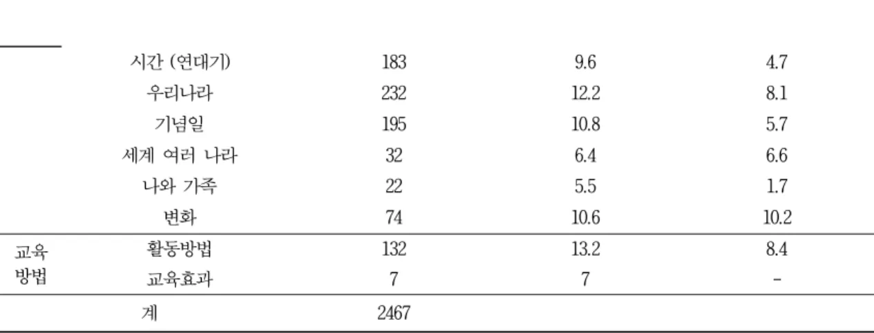 표 5에서 나타난 상위개념에 포함된 종속개념 수의 평균을 살펴보면 ‘생활양식’이 평균 15.4개의  종속개념을 포함해 가장 많은 종속개념을 가지고 있는 것으로 나타났다