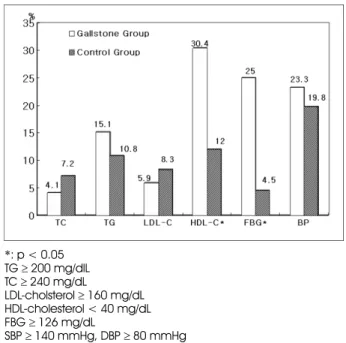 Table 4. Biochemical indices of subject                   Mean ± SD