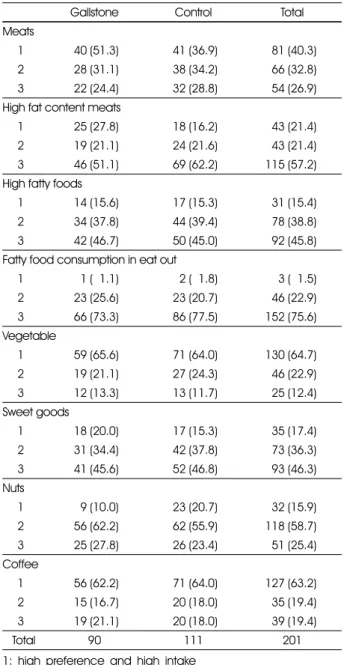 Table 6. Eating behaviors of subject                                   N (%)
