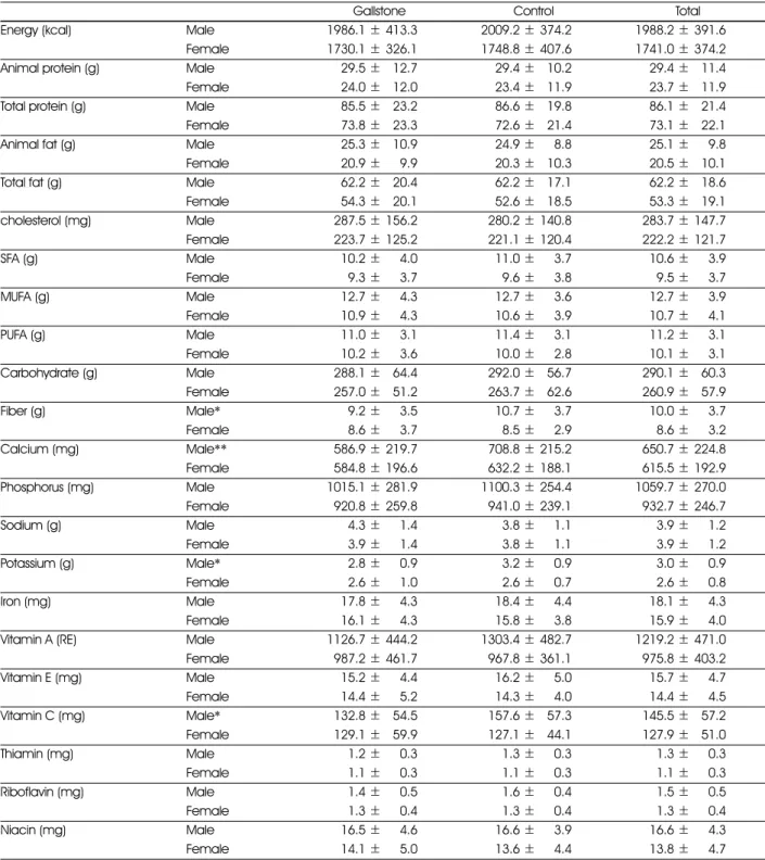 Table 8. Average nutrients consumption of subject                                                                                                   Mean ± SD