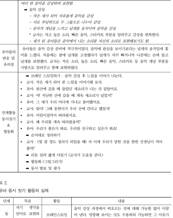 표 2.  유아  동시  짓기  활동의  실제 단계 목표 활동 내용 동 시 짓 기 자기  생각을 언어로  표현하는  것에  대한 두려움을  없앤다. 브레인스토밍 음악 감상 과정에서 떠오르는 것에 대해 가능한 많이 이끌 어 낸다