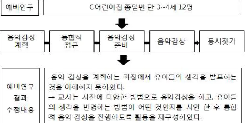 그림  3. 통합적 음악 감상 활동과 연계한 동시짓기 예비연구 4) 본 연구  2011년 3월 적응 기간을 제외하고 생활주제에 맞게 통합적 음악 감상을 계획한 주에 실시하였 다