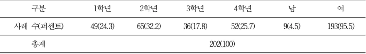 표 1.  연구대상자  현황 구분 1학년 2학년 3학년 4학년 남 여 사례 수(퍼센트) 49(24.3) 65(32.2) 36(17.8) 52(25.7) 9(4.5) 193(95.5) 총계 202(100) 2