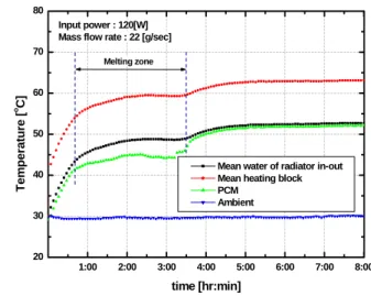 Fig.  4  Temperature  trend  with  PCM_S2