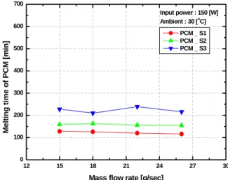 Fig.  7  Melting  time  of  PCM  with  variable                mass  flow  rate