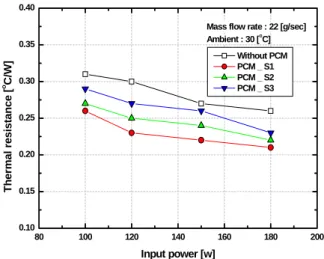 Fig.  8  Thermal  resistance  curve  at  melting  point