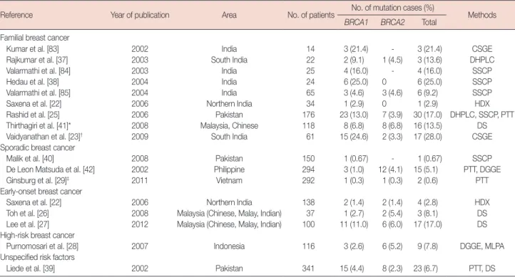 Table 4. Frequencies of BRCA1 and BRCA2 mutations in other Asian patients 