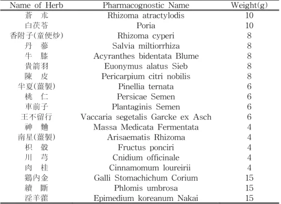 Table  3.  Composition  of  Changbudodamtang  used  in  this  study Name  of  Herb Pharmacognostic  Name Weight(g)