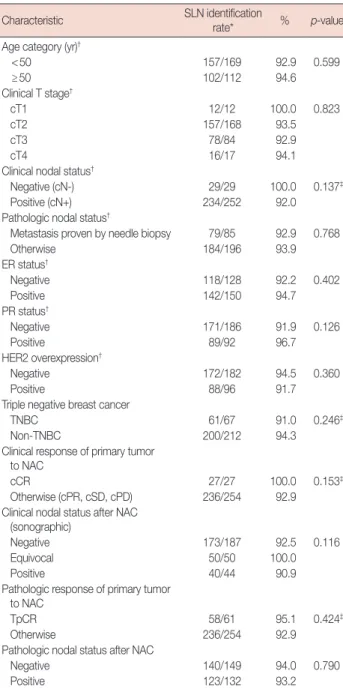 Table 2. Sentinel lymph node identification rate according to clinico- clinico-pathologic characteristics