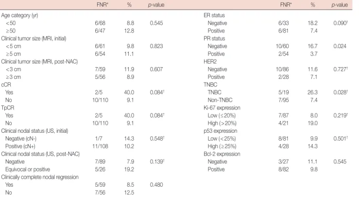 Figure 1. Description of the study population by treatment/procedure performed.