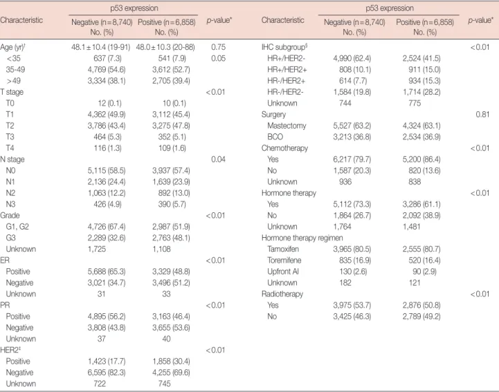 Table 1. Clinicopathological characteristics of 15,598 patients according to expression of p53 determined by immunohistochemistry Characteristic p53 expression p-value* Characteristic p53 expression p-value* Negative (n=8,740) No