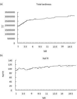 Figure 5.  Performance comparison of EDDR according to the NR