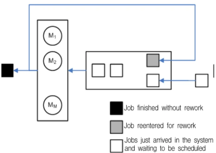 Figure 1.  System configurationSpec안에 있는 제품이 나올 수도 있고 그렇지 않은 경우가 발생할 수도 있는 것이다. 제품에 요구 되는 특정 Spec을 맞추지 못할 경우 그 제품은 사용이 불가능하기 때문에 재작업(rework)을 통하여 재가공을 하거나 아니면 버려지게 된다